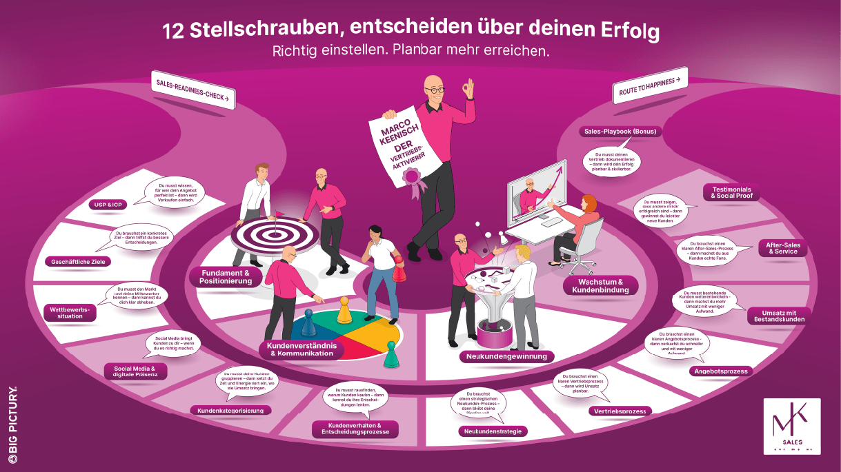 12 Stellschrauben, entscheiden über deinen Erfolg